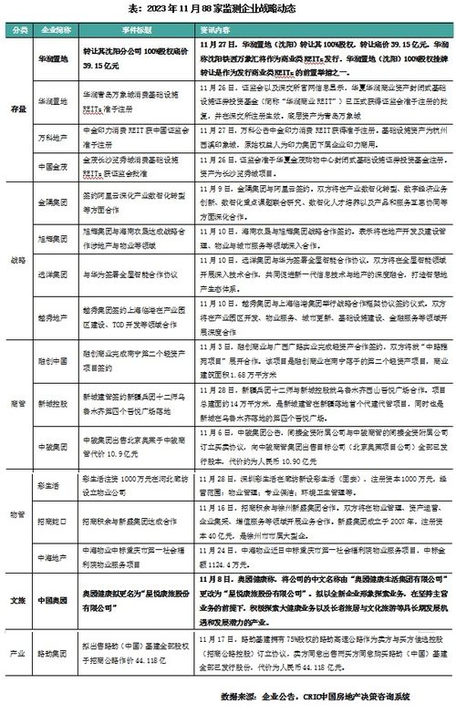 2023年11月物業(yè)管理企業(yè)百?gòu)?qiáng)業(yè)績(jī)觀察 累計(jì)降幅擴(kuò)大，營(yíng)銷端以價(jià)換量趨勢(shì)凸顯